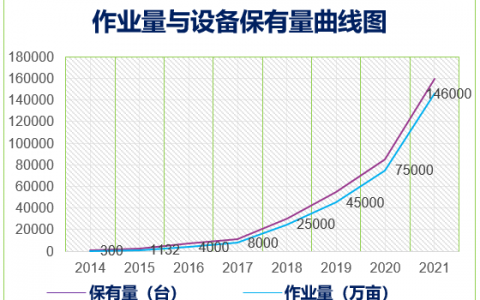 農(nóng)業(yè)無人機(jī)2021年度行業(yè)發(fā)展現(xiàn)狀與趨勢（行業(yè)整體增速80%）