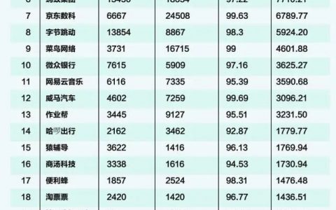 11月中國獨角獸企業(yè)品牌CGI榜(大疆NO.1 穩(wěn)坐航拍領(lǐng)域主導地位)