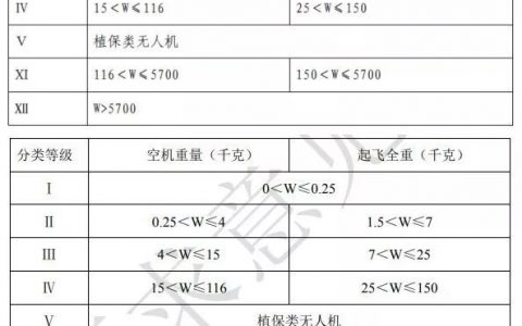 DJI精靈無(wú)人機(jī)需要考取執(zhí)照嗎？（7公斤以下無(wú)人機(jī)無(wú)執(zhí)照要求）