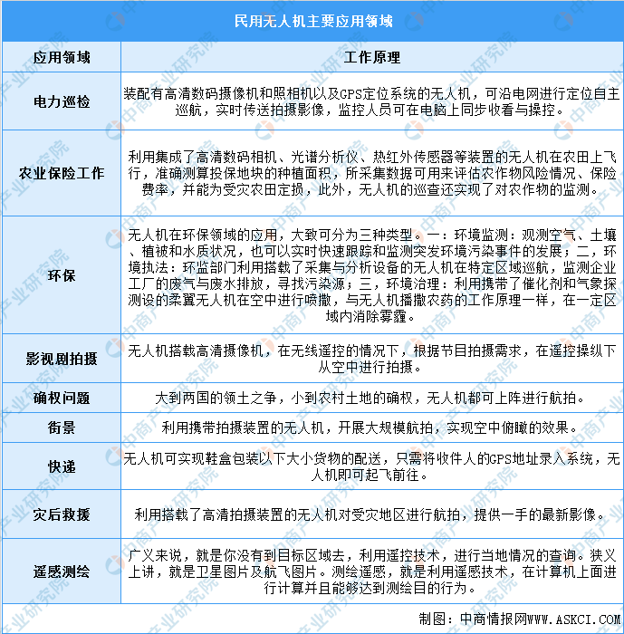 2022年中國民用無人機行業(yè)市場前景及投資研究報告