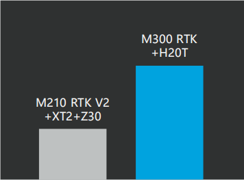 大疆行業(yè)新旗艦M300RTK究竟有多強？