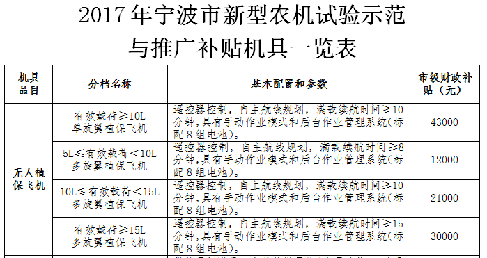 植保無人機(jī)納入寧波市補(bǔ)貼，最高可獲得4萬元！