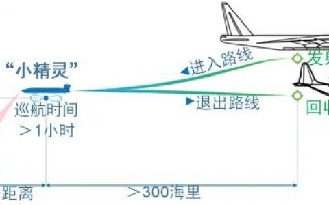 無人“電子戰(zhàn)”機群：“小精靈”（網(wǎng)絡(luò)化無人機集群戰(zhàn)的優(yōu)勢）