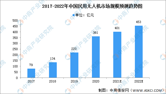 2022年中國民用無人機行業(yè)市場前景及投資研究報告