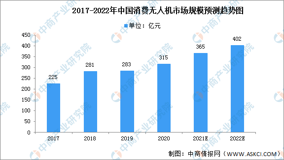 2022年中國民用無人機行業(yè)市場前景及投資研究報告