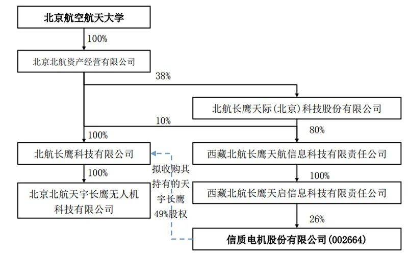 北航無人機(jī)團(tuán)隊(duì)“折翼”A股 （無人機(jī)業(yè)務(wù)進(jìn)展不及預(yù)期）