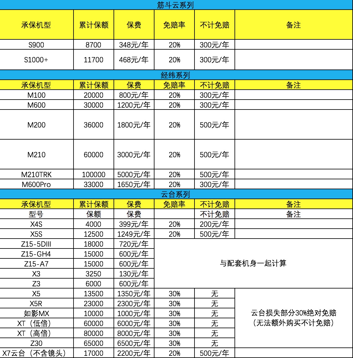 無(wú)人機(jī)保險(xiǎn)知多少？永誠(chéng)無(wú)人機(jī)保險(xiǎn)與大疆DJI Care對(duì)比表