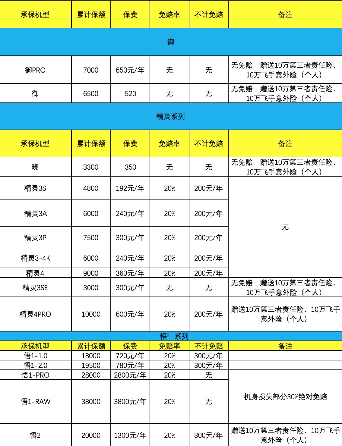 無(wú)人機(jī)保險(xiǎn)知多少？永誠(chéng)無(wú)人機(jī)保險(xiǎn)與大疆DJI Care對(duì)比表