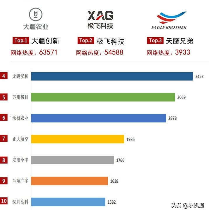 植保無人機需求旺盛，2021年用戶更喜歡這幾款產(chǎn)品