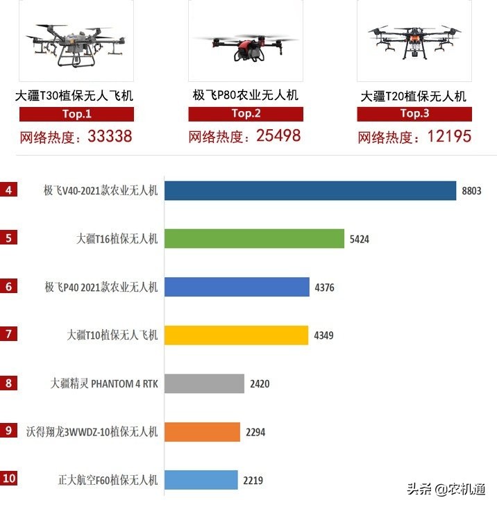 植保無人機需求旺盛，2021年用戶更喜歡這幾款產(chǎn)品