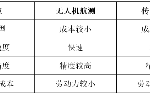 無人機(jī)航測(cè)特點(diǎn)優(yōu)勢(shì)（航測(cè)的優(yōu)點(diǎn)與缺點(diǎn)詳解）