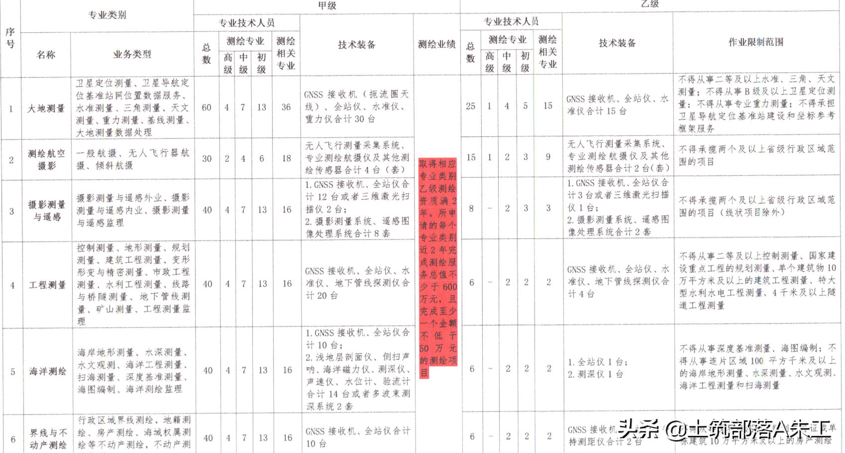 測(cè)繪資質(zhì)分類分級(jí)標(biāo)準(zhǔn)（2022年最新版）