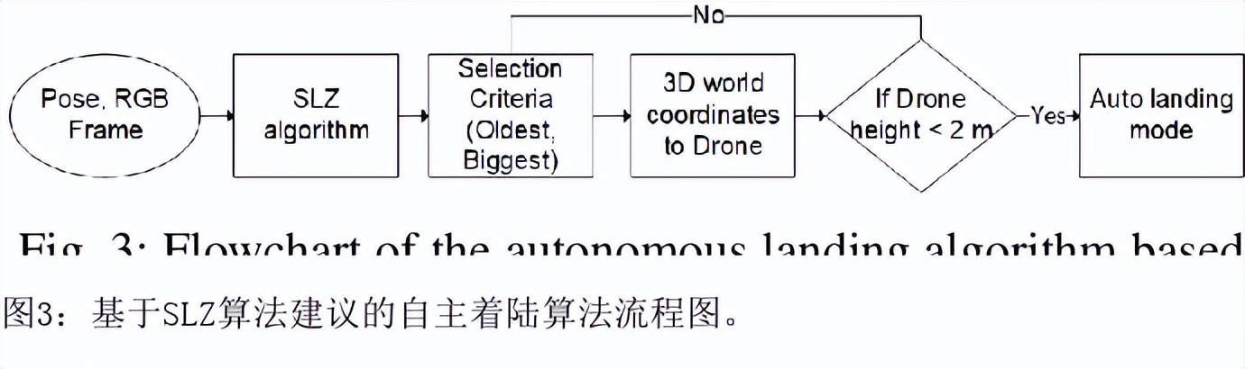 基于視覺的無人機在人口密集地區(qū)的安全降落虛擬環(huán)境中的實時驗證