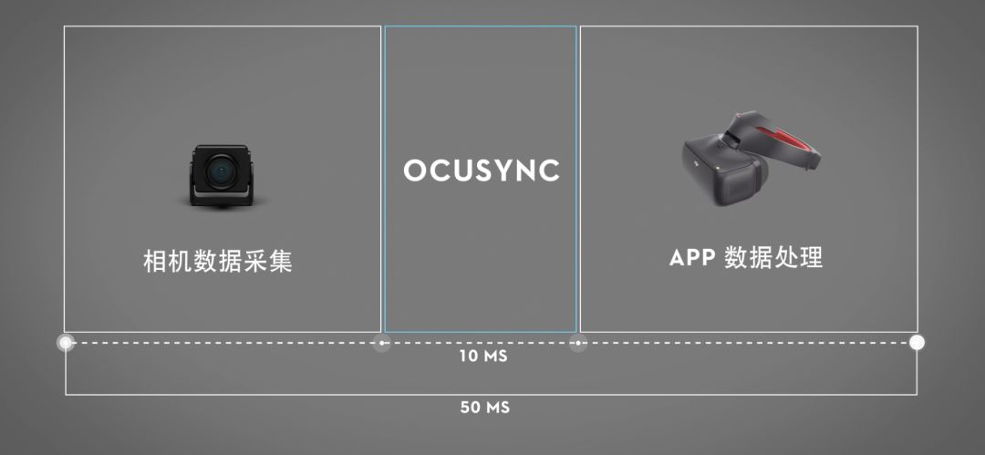 不想丟圖傳先得了解它是啥，解密大疆 OcuSync 圖傳技術(shù)