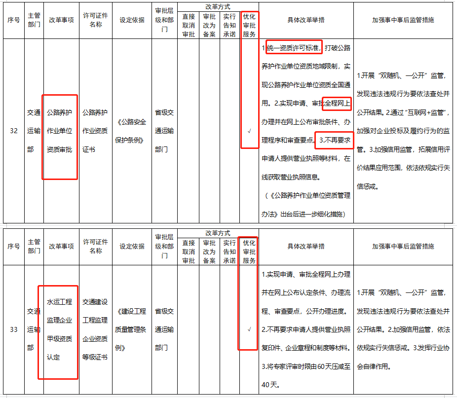 五大資質(zhì)標(biāo)準(zhǔn)發(fā)布，多項資質(zhì)取消，明確對注冊人員和職稱人員的數(shù)