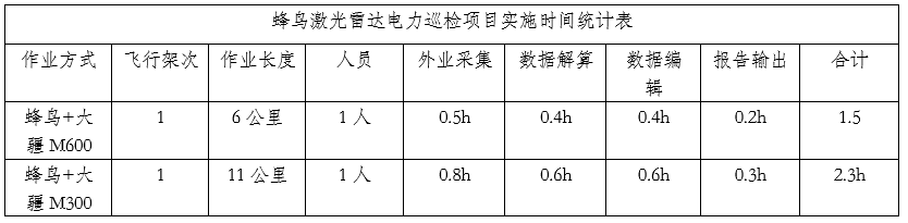 無人機(jī)載激光雷達(dá)電網(wǎng)巡檢，這些點(diǎn)你不得不知