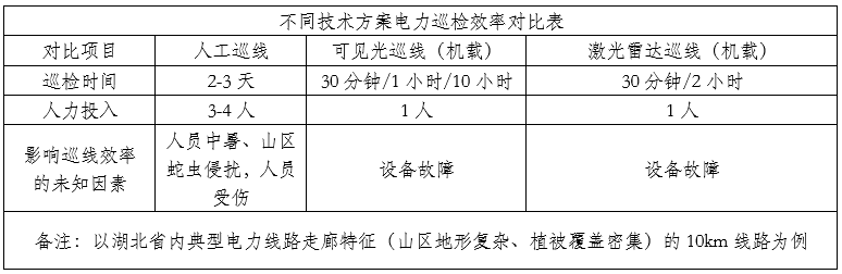 無人機(jī)載激光雷達(dá)電網(wǎng)巡檢，這些點(diǎn)你不得不知