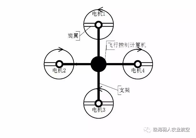 多旋翼植保無人機(jī)的結(jié)構(gòu)和原理，真相原來是這樣！