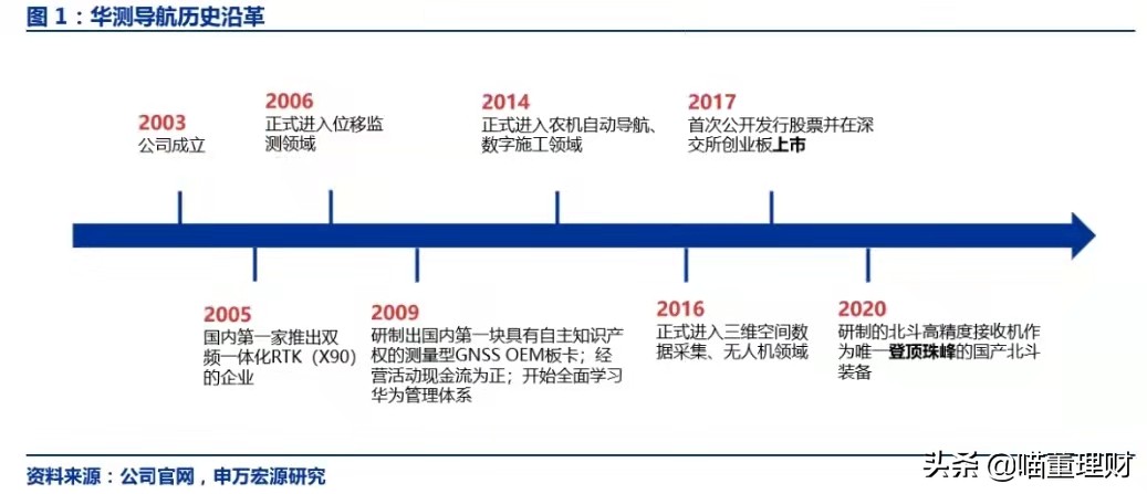 （深度解析）高精度定位、應(yīng)用解決方案技術(shù)專家——華測(cè)導(dǎo)航