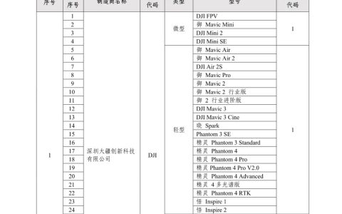 關(guān)于公布實(shí)現(xiàn)飛行動(dòng)態(tài)數(shù)據(jù)報(bào)送功能輕小型及植保無(wú)人機(jī)名單的通告