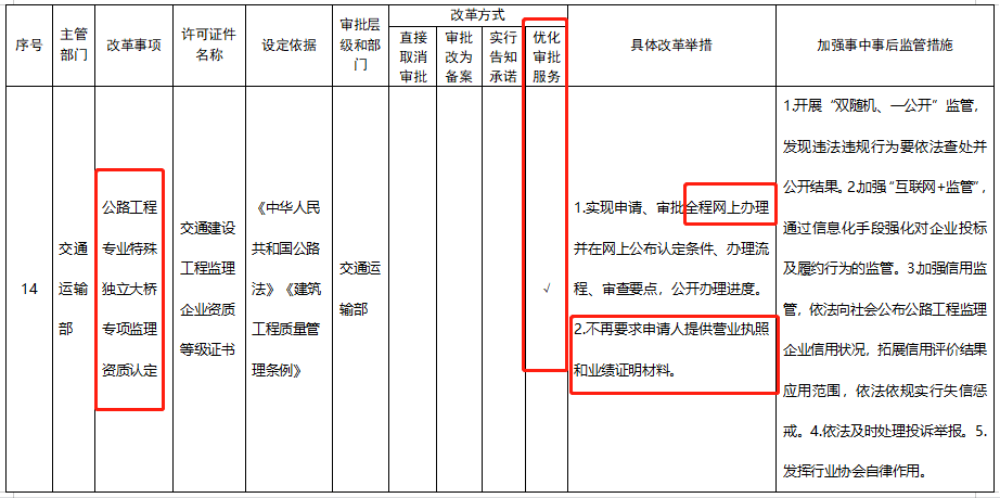 五大資質(zhì)標(biāo)準(zhǔn)發(fā)布，多項資質(zhì)取消，明確對注冊人員和職稱人員的數(shù)