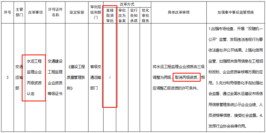 五大資質(zhì)標(biāo)準(zhǔn)發(fā)布，多項資質(zhì)取消，明確對注冊人員和職稱人員的數(shù)