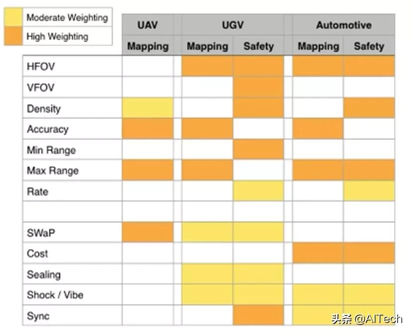 LIDAR、ToF相機、雙目相機如何科學(xué)選擇？