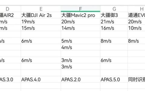 無人機(jī)抗風(fēng)能力怎么樣（這才是航拍無人機(jī)抗風(fēng)能力王者）