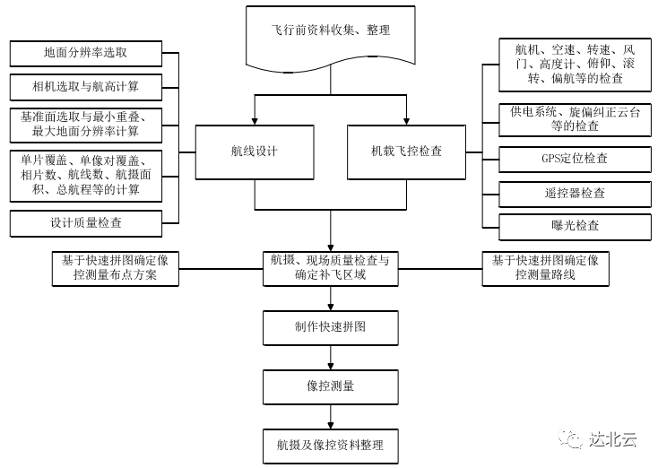 提高影像精度，控制測繪質(zhì)量！無人機(jī)航測要點(diǎn)