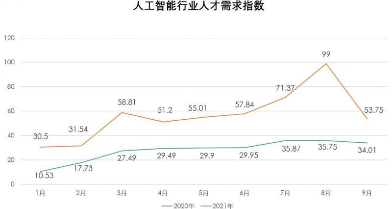 拉勾：人工智能人才需求翻番，算法工程師校招薪酬增長(zhǎng)56%