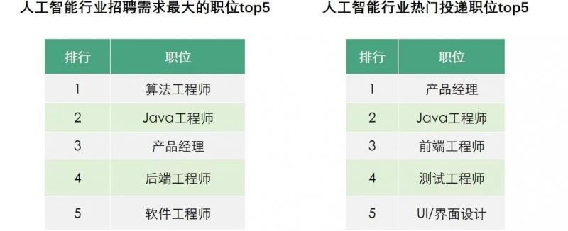 拉勾：人工智能人才需求翻番，算法工程師校招薪酬增長(zhǎng)56%