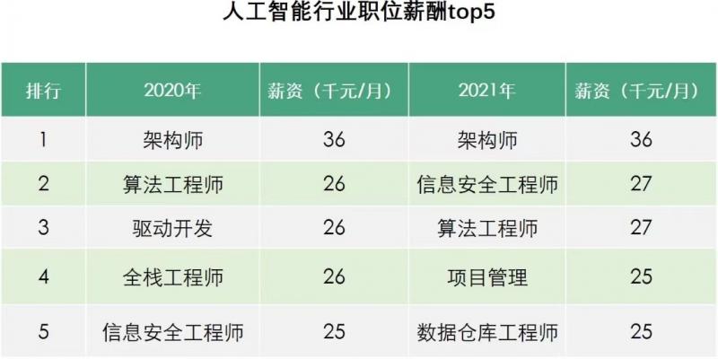 拉勾：人工智能人才需求翻番，算法工程師校招薪酬增長(zhǎng)56%