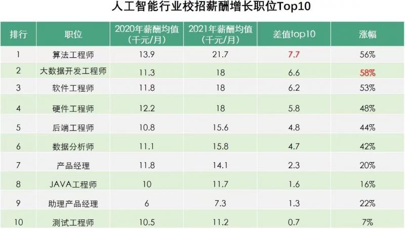 拉勾：人工智能人才需求翻番，算法工程師校招薪酬增長(zhǎng)56%