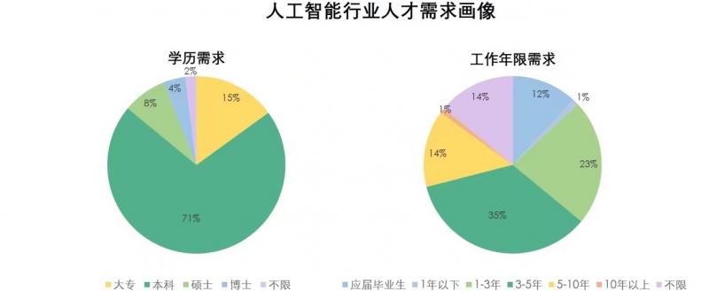 拉勾：人工智能人才需求翻番，算法工程師校招薪酬增長(zhǎng)56%