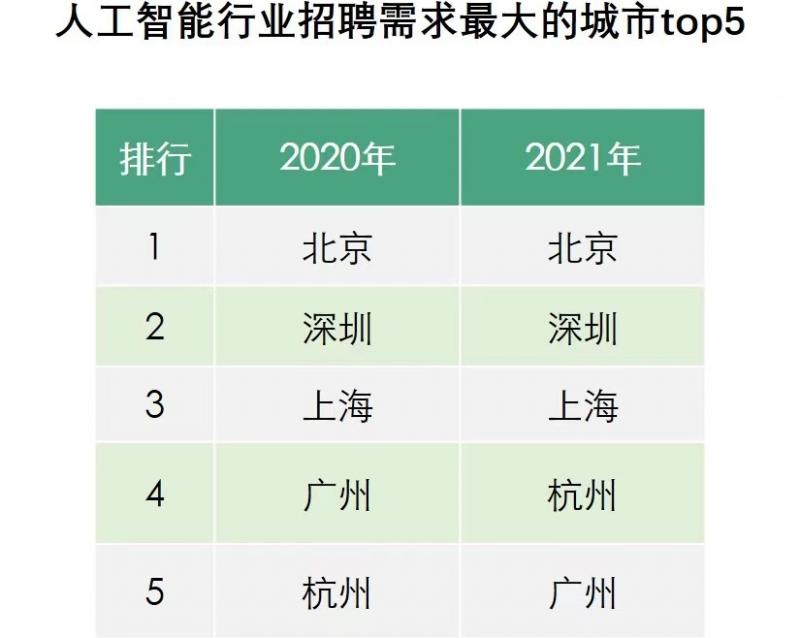 拉勾：人工智能人才需求翻番，算法工程師校招薪酬增長(zhǎng)56%