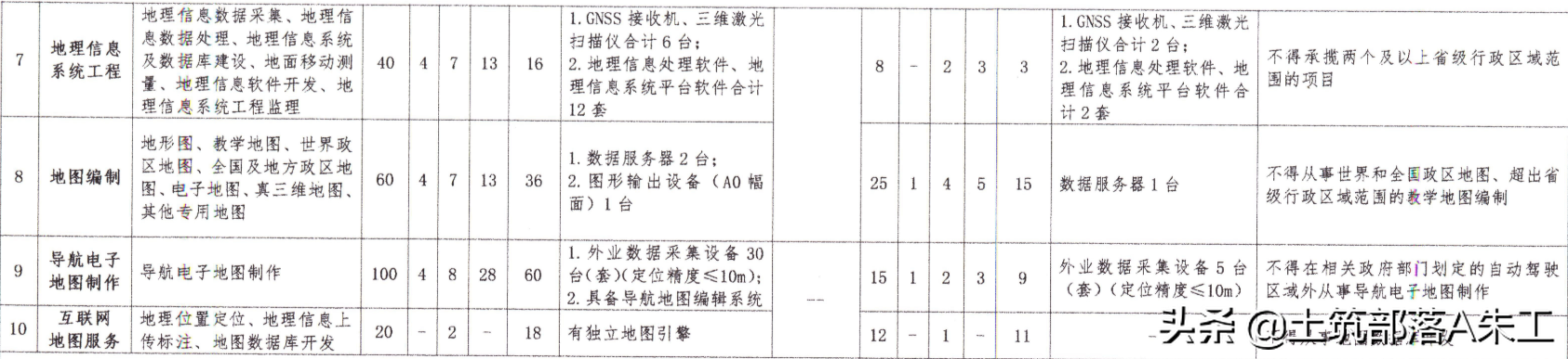 測(cè)繪資質(zhì)分類分級(jí)標(biāo)準(zhǔn)（2022年最新版）