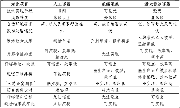 無人機(jī)載激光雷達(dá)電網(wǎng)巡檢，這些點(diǎn)你不得不知