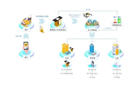 無人機送外賣你會用嗎？手把手教你用無人機點外賣