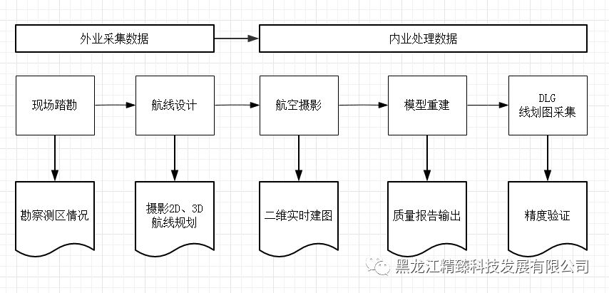 航測案例 | 基于大疆Terra及P4R的高精度建模