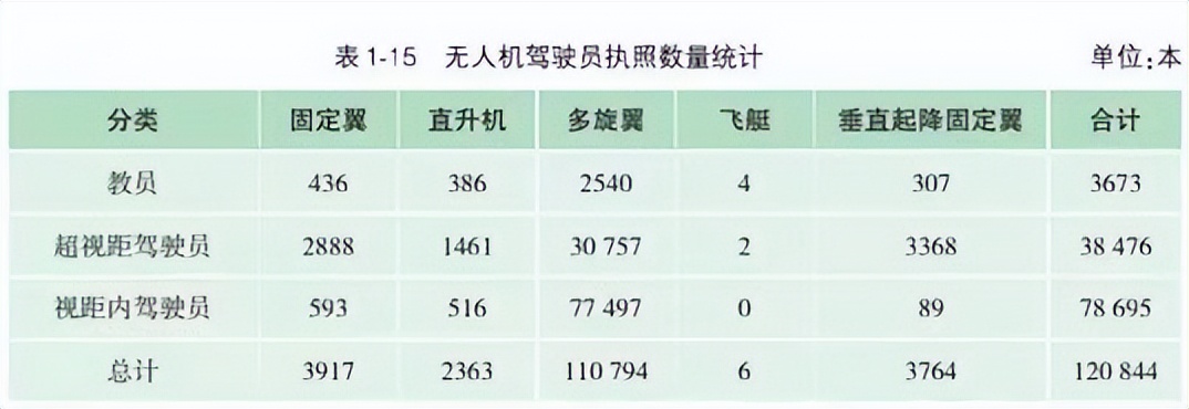 民航局報告顯示，中國無人機駕駛員執(zhí)照持證人數(shù)突破12萬人