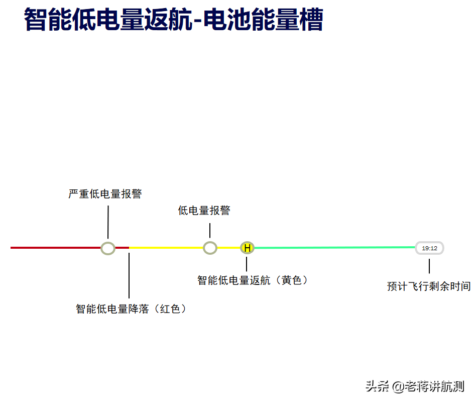 聽(tīng)說(shuō)大疆的飛機(jī)飛掉了還能自動(dòng)飛回來(lái)？是不是真的