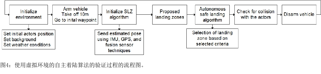 基于視覺的無人機在人口密集地區(qū)的安全降落虛擬環(huán)境中的實時驗證