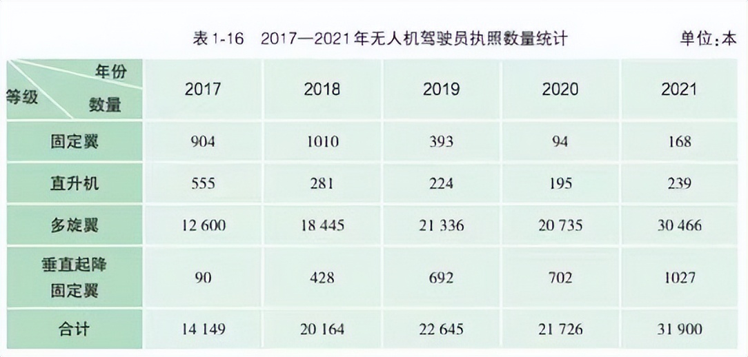 民航局報告顯示，中國無人機駕駛員執(zhí)照持證人數(shù)突破12萬人