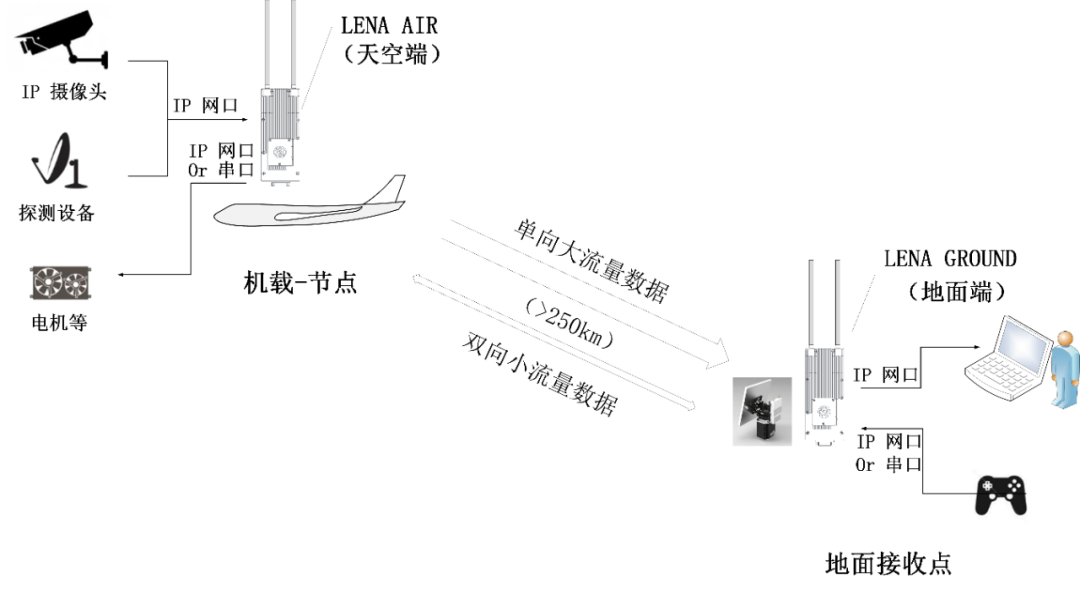 無人機(jī)圖傳及組網(wǎng)功能如何實(shí)現(xiàn)？頻段有哪些？傳輸模塊如何選擇？