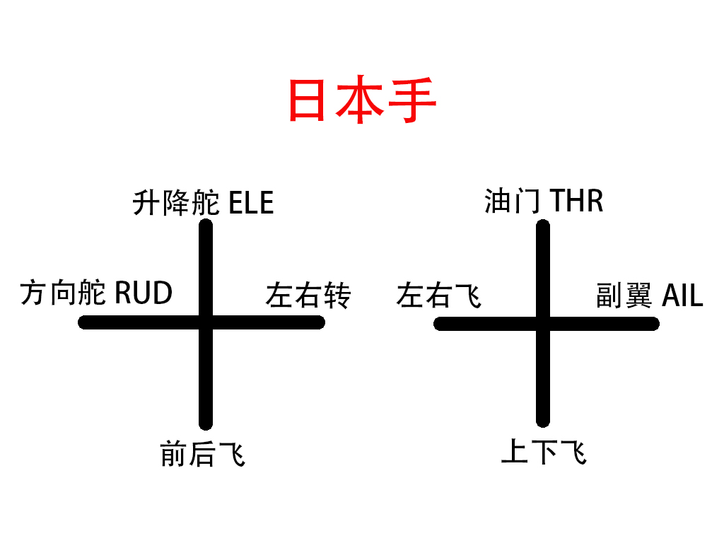 無人機入門之遙控器篇「原創(chuàng)干貨，大疆、道通、哈博森通用」