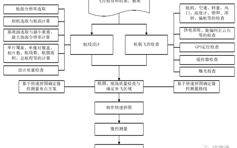 無人機航拍測繪要點（提高影像精度、檢查影像質(zhì)量實例 ）