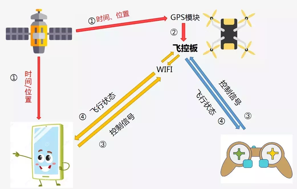 無人機(jī)的GPS信號弱、搜不到是怎么回事？