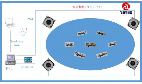 想研究無人機智能集群編隊，這些核心技術必須掌握