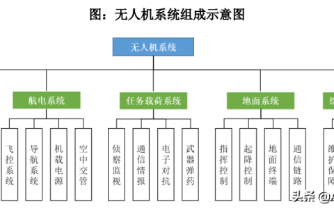 無(wú)人機(jī)應(yīng)用最廣的自動(dòng)駕駛,超全的無(wú)人機(jī)知識(shí)講解