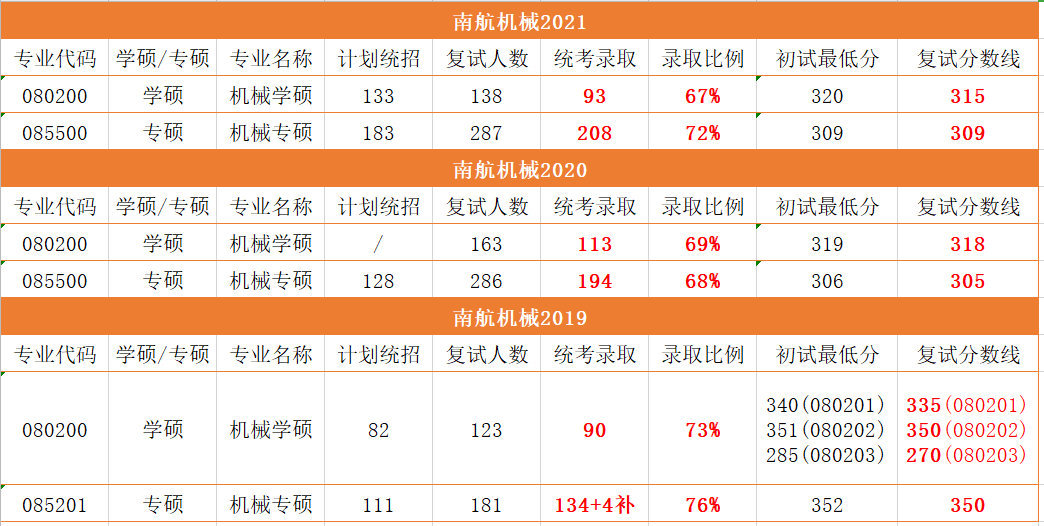 23考研院校對比：機(jī)械考研 重慶大學(xué)和南京航空航天大學(xué) 怎么選？